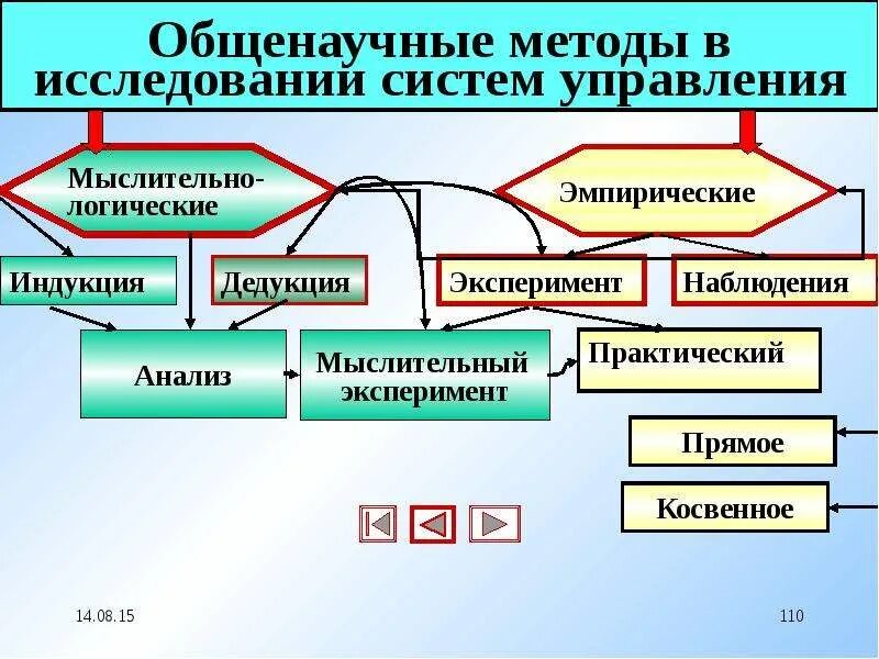 Общенаучным методам эмпирического исследования. Общенаучные методы исследования. общенаучные методы исследования в управлении. методы исследования обще-нучные. общенаучные методы исследования систем управления.