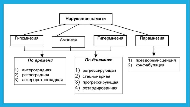 Память на текущие события. Основные расстройства памяти, классификация. Виды расстройств памяти таблица. Основные виды нарушения памяти. Нарушения памяти схема.