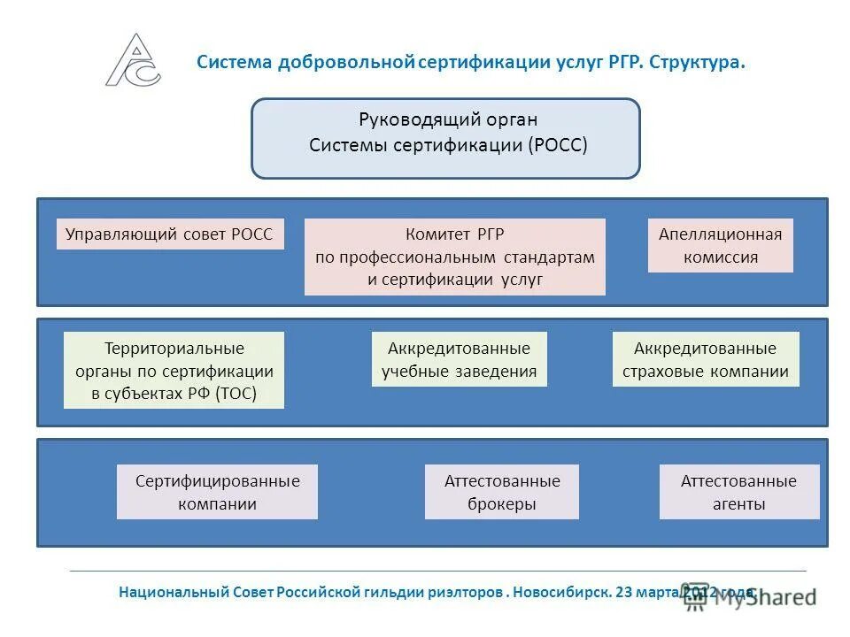 Структуру системы добровольной сертификации формирует. Структуру системы добровольной сертификации формирует. Рисунок структура системы добровольной сертификации медконтроль. Системы обязательной и добровольной сертификации. Центральный орган по стандартизации, сертификации и метрологии в рф.