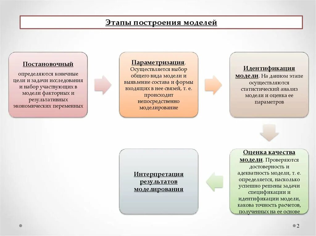 Метод моделей этапы. Этапы построения регрессионной модели. Этапы построения статистической модели. Этапы построения ЭС. Этапы построения аналитической модели.