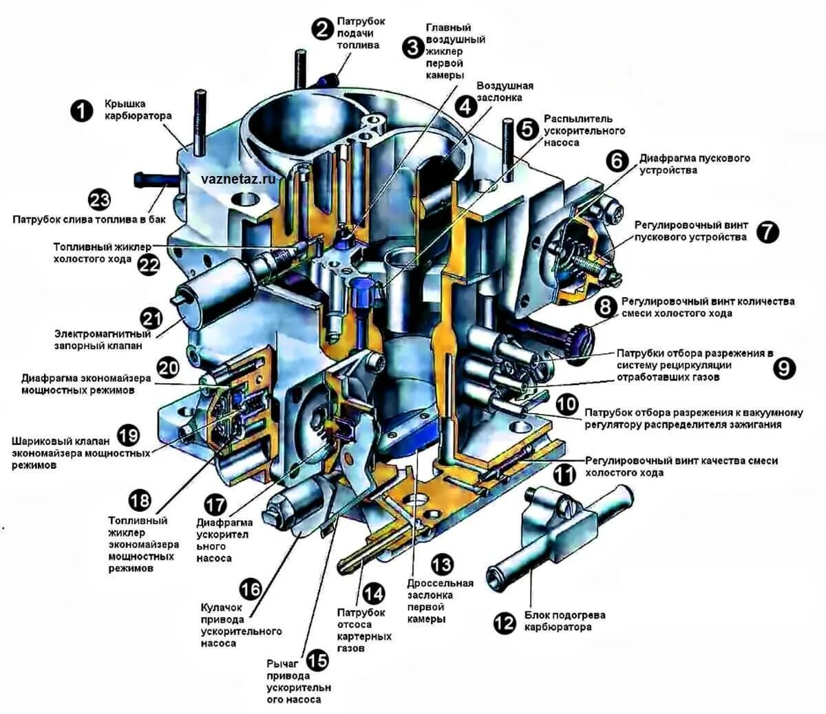Типы карбюраторов. Схема карбюратора ВАЗ 21083 солекс. Схема карбюратора ВАЗ 21083. Конструкция карбюратора солекс 2108. Винт холостого хода солекс 21083.