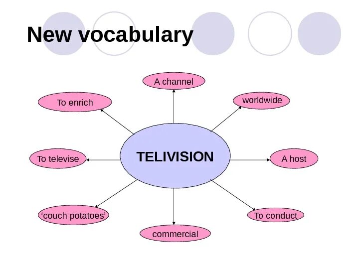 New Vocabulary. Телевиденье презентация на английском языке. Телевидение топик на английском. Television in our Life topic. Learn new vocabulary