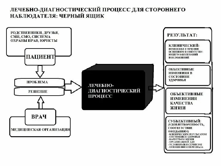 Суть диагностического процесса. Суть диагностического процесса. Электронная медицинская карта схема список назначений. Суть диагностического процесса. Задачи диагностического отделения поликлиники.