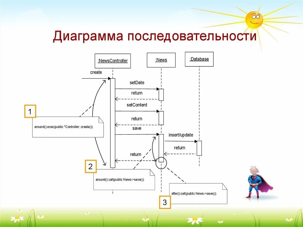 Программирование диаграмм. Диаграмма последовательности с контроллерами. диаграмма последовательности кинотеатр. диаграмма последовательности стиральная машина. диаграмма последовательности музей.