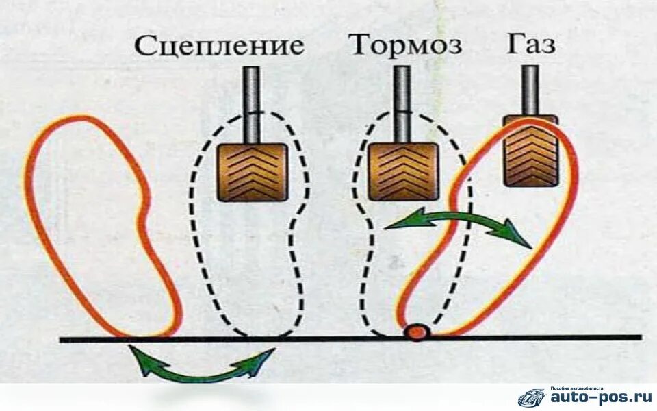 Механика педали ГАЗ сцепление тормоз. ГАЗ тормоз сцепление педали на ВАЗ 2110. Сцепление ГАЗ тормоз педали в машине схема. Где ГАЗ где тормоз где сцепление на машине ВАЗ 2107.