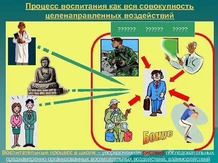 Воспитательный процесс конспект