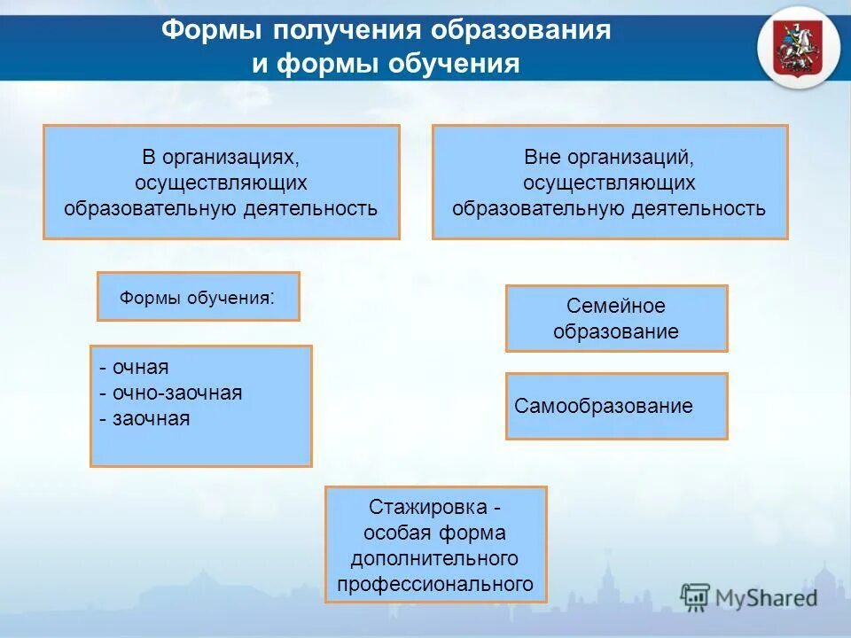 Правовое обучение в рф. Формы получения образования. Формы получения профессионального образования. Формы получения образования в РФ. Основные формы образования.