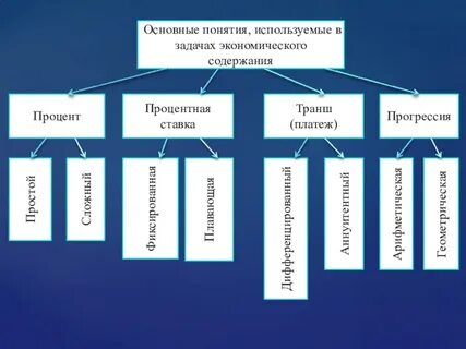 Типы экономических задач