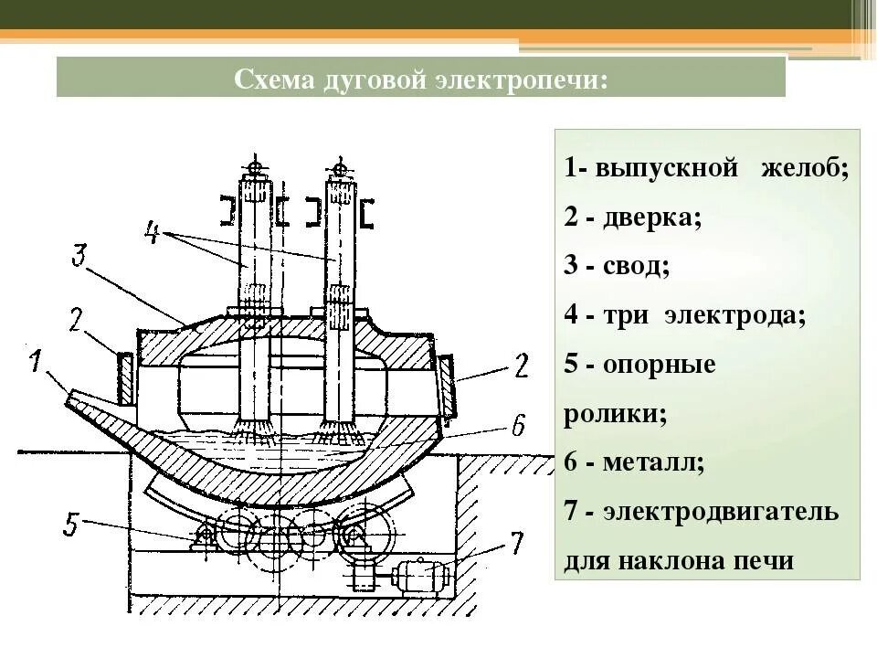 Принципы работы электродуговых лучей 3 тонны. Электродуговая печь схема электрическая. Схема электродуговой печи для выплавки стали. Схема устройства дуговой сталеплавильной печи. Электрическая схема дуговой печи.