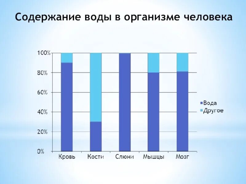 Содержание воды на 25. Содержание воды в организме человека. Содержание воды в органах человека. Процентное содержание воды в организме человека. Содержание воды в теле.