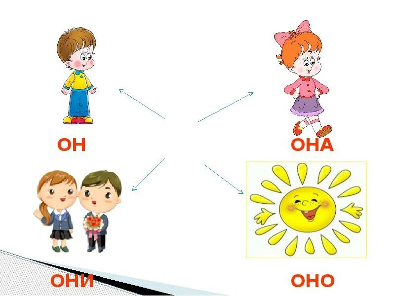 Он она оно они. Он она оно для дошкольников. Местоимения он она оно они. Карточки он она оно они. Карточки 1 класс местоимения