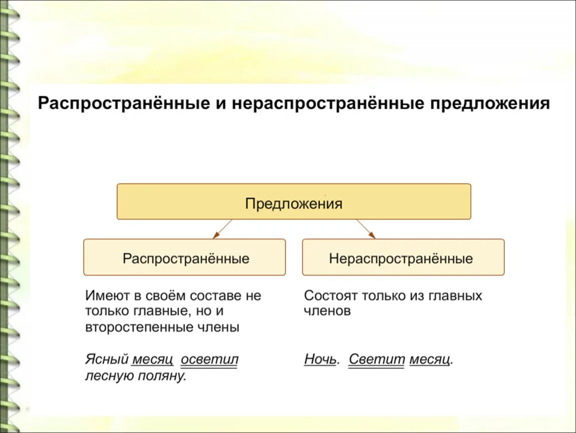 Четыре распространенных предложения