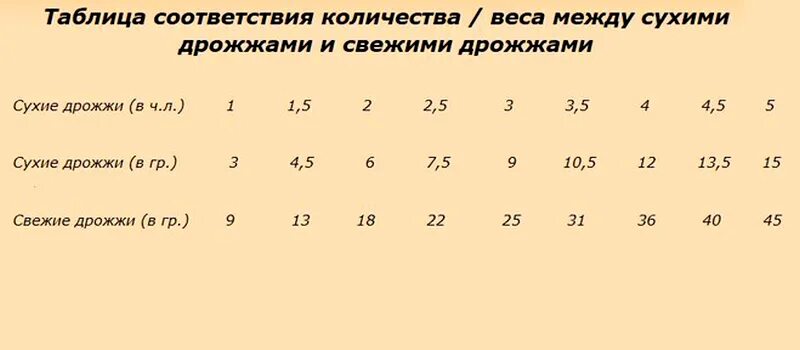 Соотношение сухих дрожжей