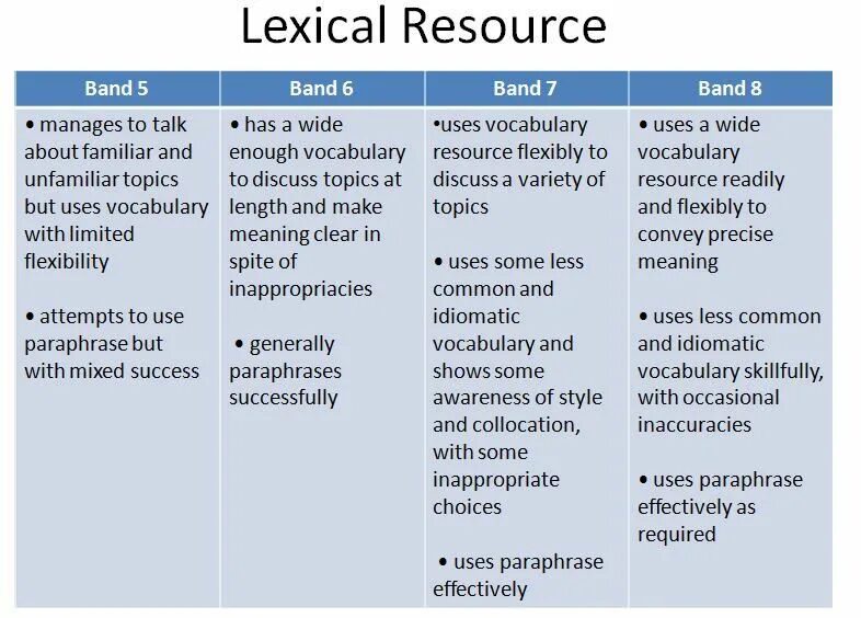 Topic pdf. Lexical resource. Speaking Vocabulary. Фразы для описания Графика IELTS. IELTS говорение.