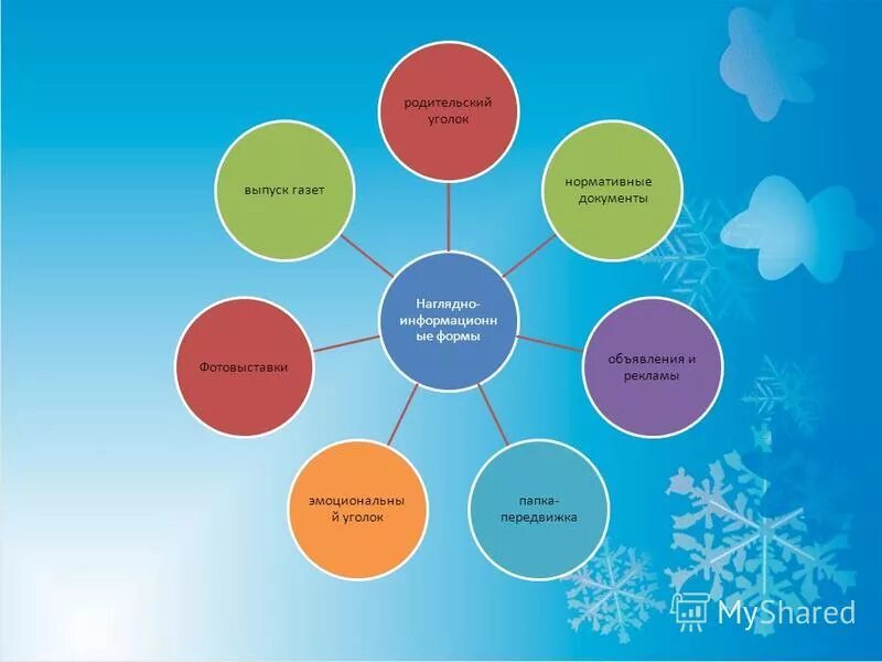 Формы родительских собраний в школе. Взаимодействие доу и семьи. Организация работы с родителями дошкольников. Ответственный родитель презентация. Родительские вечера.