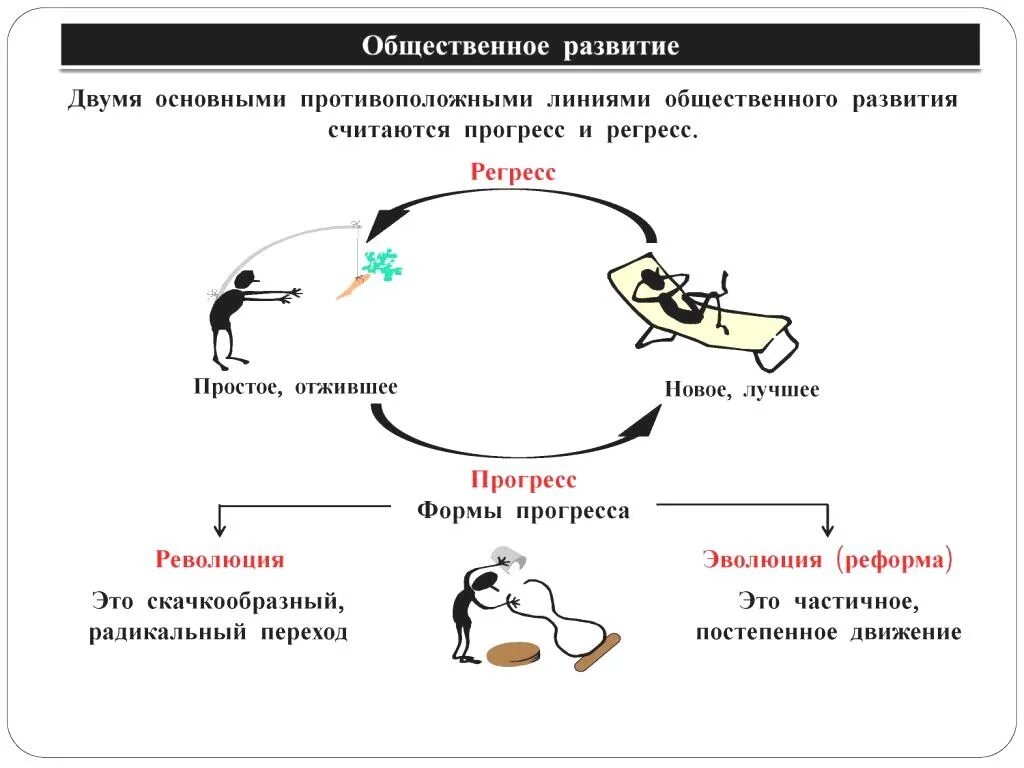 Революция в общественном прогрессе. Пути развития общества Прогресс. Схема развития общества. Общественное развитие Прогресс и регресс Эволюция и революция. Регресс схема.