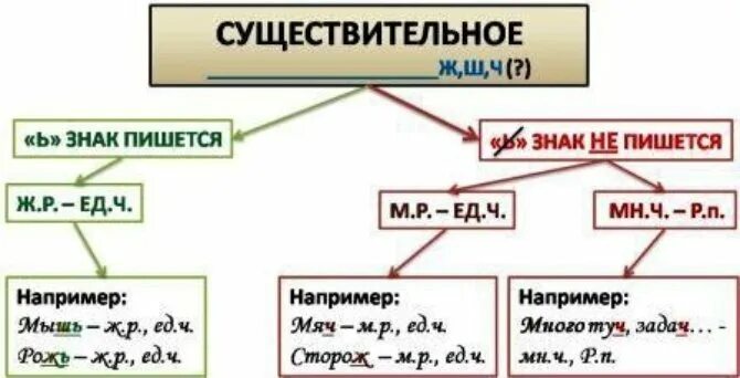 После шипящих в родительном падеже. Мягкий знак после шипящих в существительных множественного числа. Правило мягкий знак после шипящих во множественном числе. Мягкий знак в сущ во мн числе после шипящих. Мягкий знак во множественном числе после шипящих.