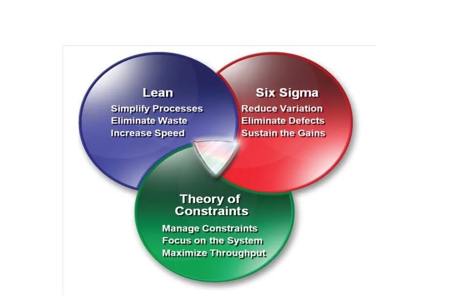 Шесть сигм Бережливое производство. Методика 6 сигм. Бережливое производство + шесть сигм в сфере услуг. Сигма презентация. Сигма задачи
