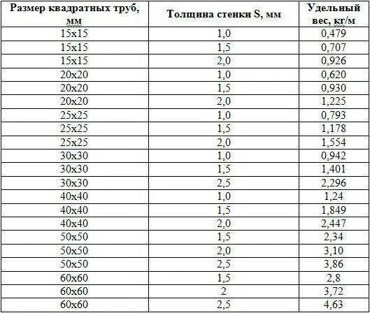 Труба 30 30 вес 1 метра. Вес прямоугольной профильной трубы таблица. Вес профильной трубы таблица квадратной. Вес труб профильных стальных таблица. Профильная труба прямоугольная Размеры таблица.