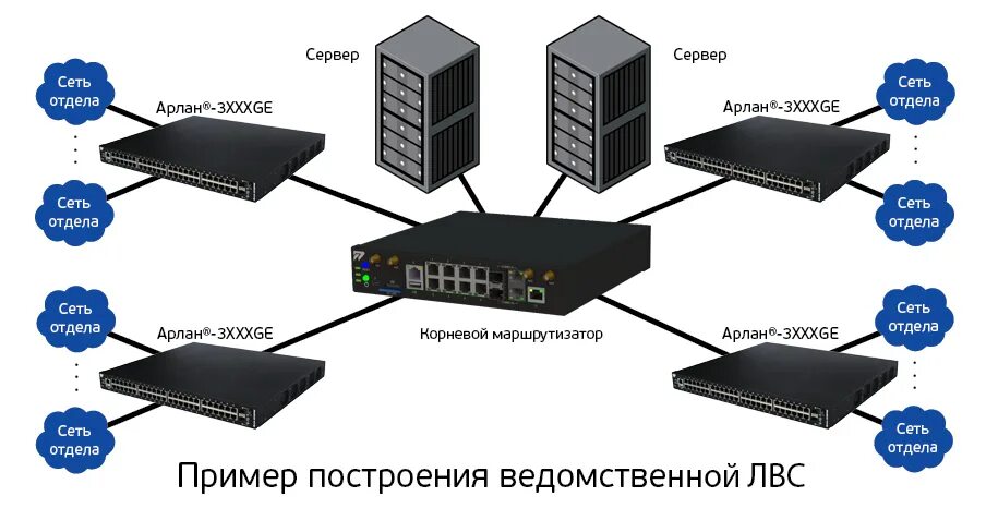 Ведомственная сеть. Ведомственные компьютерные сети. Оптический коммутатор Арлан. Ведомственные сети связи.