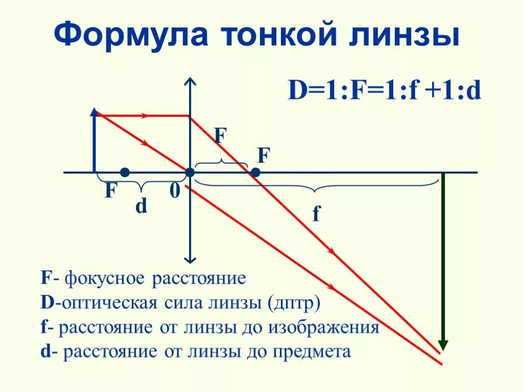 F D 2f физика линзы. Оптическая сила собирающей линзы с фокусным расстоянием f равна. D=F физика линзы чертеж рассеивающая. Формула расстояния линзы до изображения. Фокусное расстояние рассеивающей линзы равно 12.5