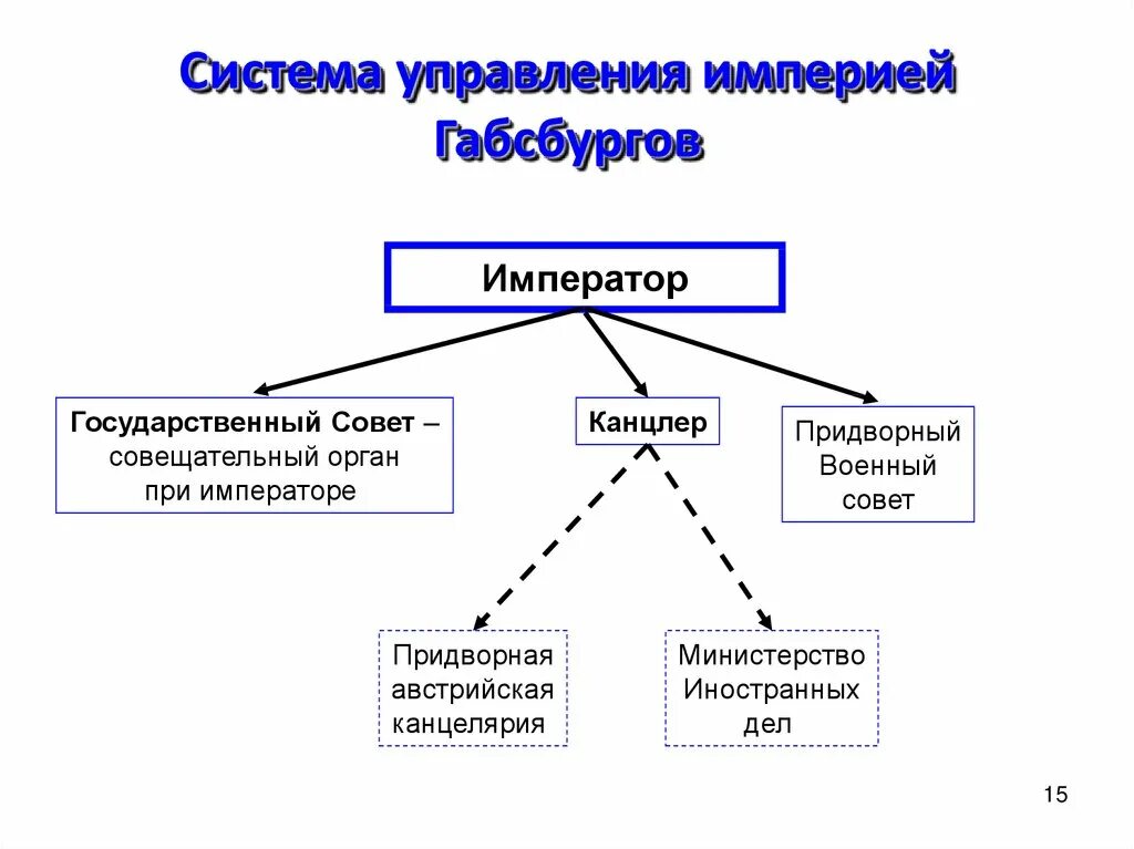 Система управления Габсбургов. Система управления монархия Габсбургов. Австрийская монархия Габсбургов. Австрийская монархия Габсбургов в XVIII В.. Габсбурги кратко