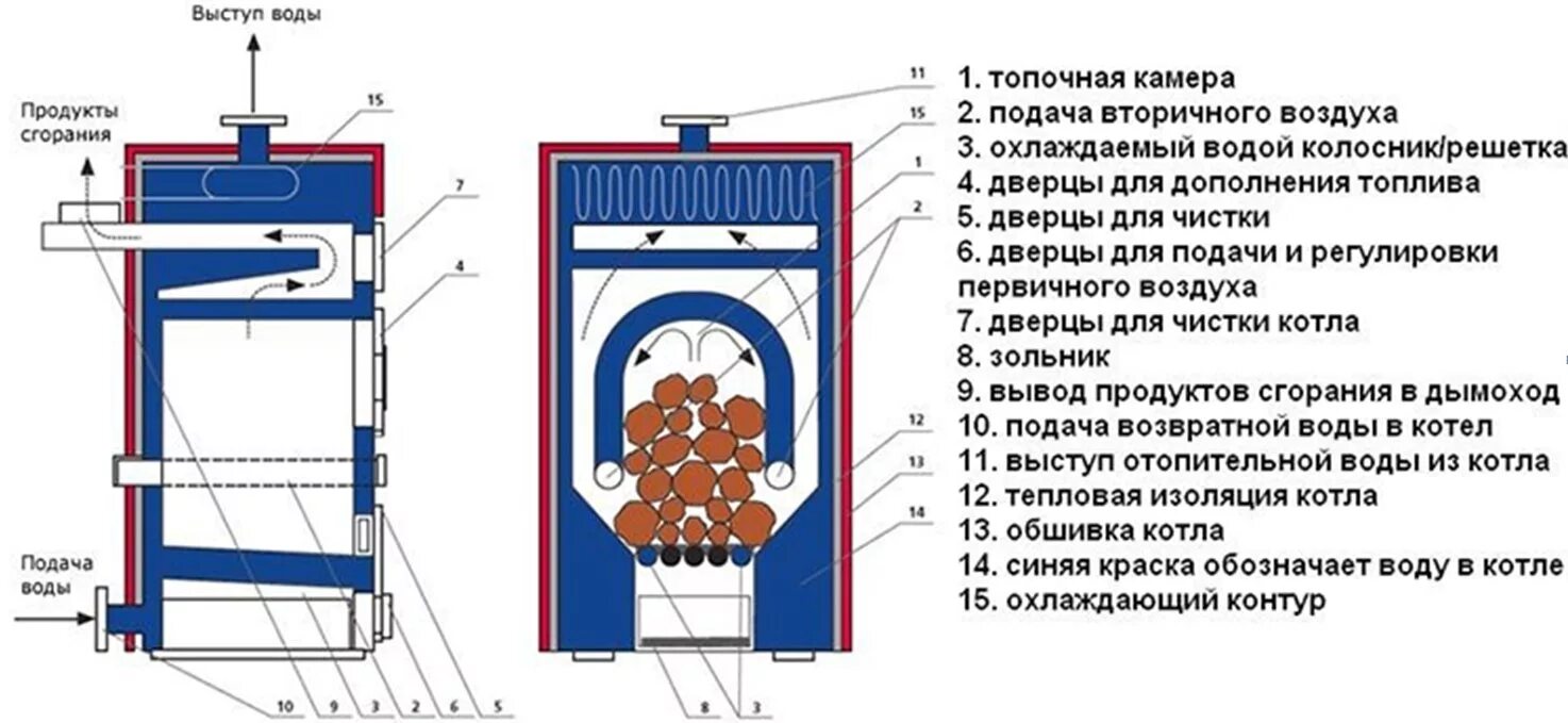 Принцип работы котлов длительного горения. Печь пиролизного горения схема. конструкция пиролизной печи. схема пиролизного котла. печь длительного горения с водяным контуром.