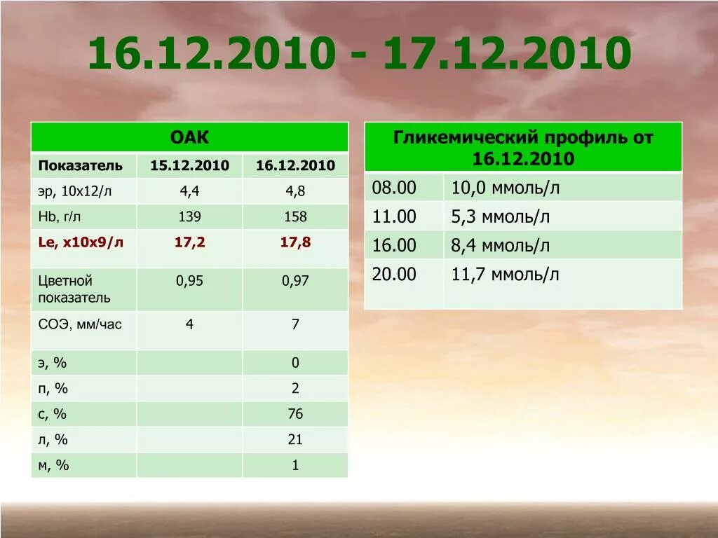 Гликемический профиль. Гликемический профиль норма. Норма гликемического профиля. Исследование гликемического профиля.