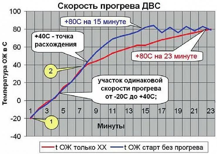 Как ставить прогрев. График прогрева двигателя. график разогрева двигателя. таблица прогрева машины. график прогрева двс от температуры.