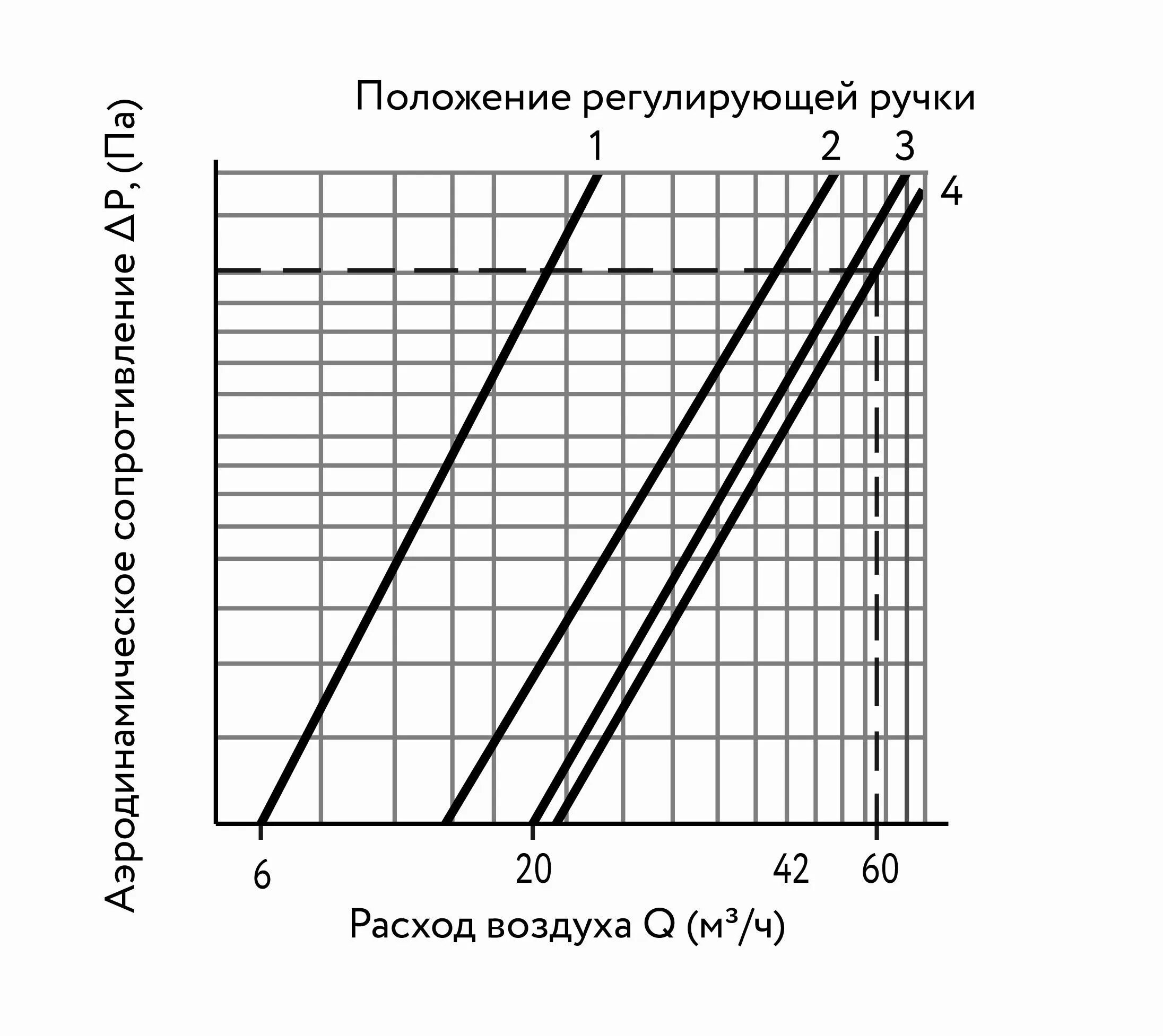 Расход воздуха м с. Клапан инфильтрации воздуха КИВ-125. Клапан КИВ Quadro Vortice. Приточный клапан характеристики. Приточный клапан Квадро.