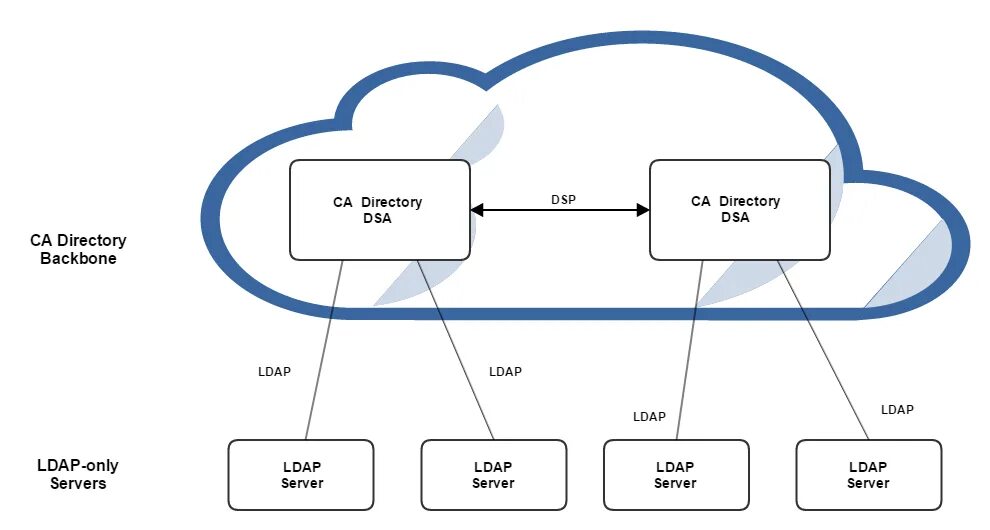 LDAP протокол. Схема LDAP. LDAP сервер. LDAP порт.