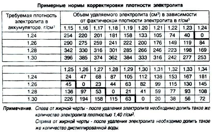 Какая плотность. Таблица корректировки электролита в аккумуляторе. плотность электролита заряженной аккумуляторной батареи. акб плотность электролита таблица. таблица поправки плотности электролита от температуры.