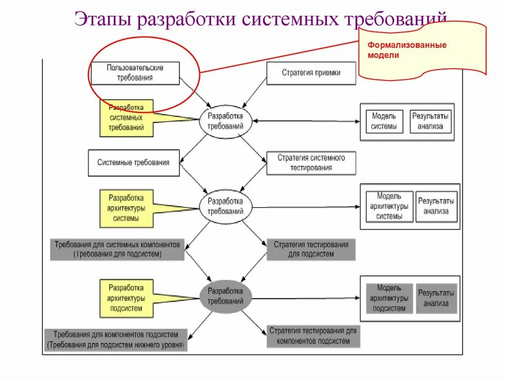 Разработка системных требований. Разработка модели системных требований. Этапы разработки требований. Системная модель проектирования.