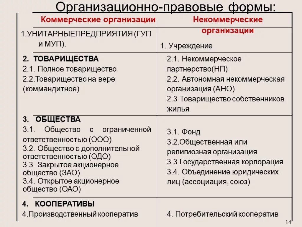 Полное товарищество организационно правовая форма. Организационно-правовая форма это. Формы организационно правовые формы товарищества. Коммерческие и некоммерческие формы предприятий. Организационно-правовые формы коммерческих предприятий.