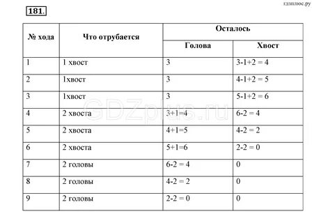Босова 11 класс тест