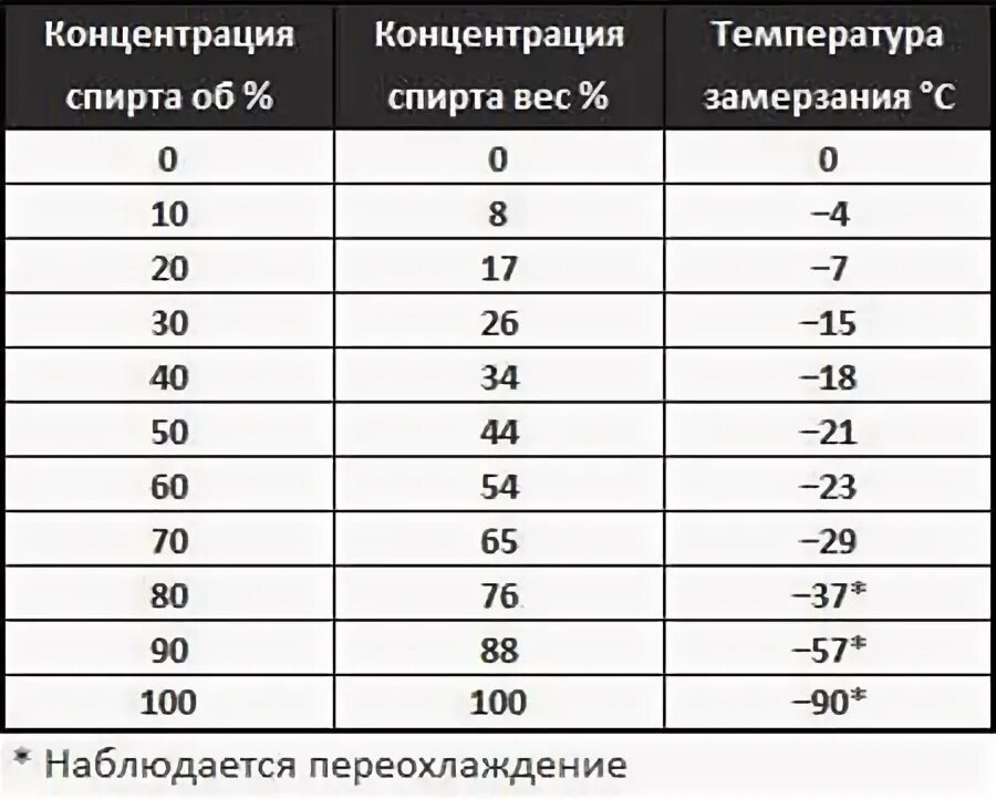 При какой температуре замерзает дом