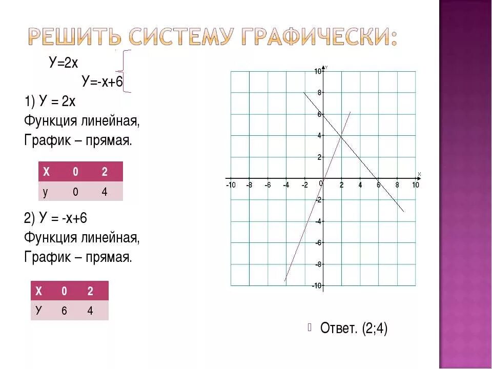 График линейной функции. Графики линейных функций. Линейная функция. Решение Графика линейной функции.