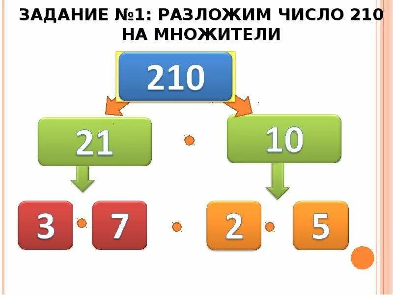 Разложи на множители число 270. 210 разложить на простые множители. разложи на простые множители 210. разложите на простые множители число 210. простые множители числа 210.