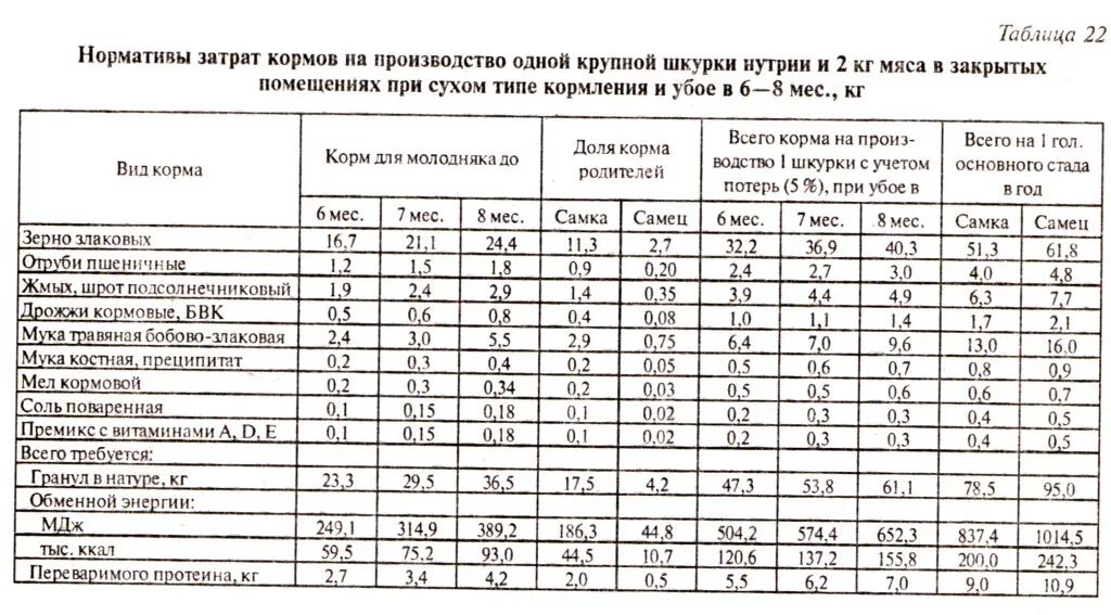 Сколько мяса в корме. Нормы кормов для животных. Расход кормов. Состав комбикорма для нутрий. Рацион нутрий таблица.