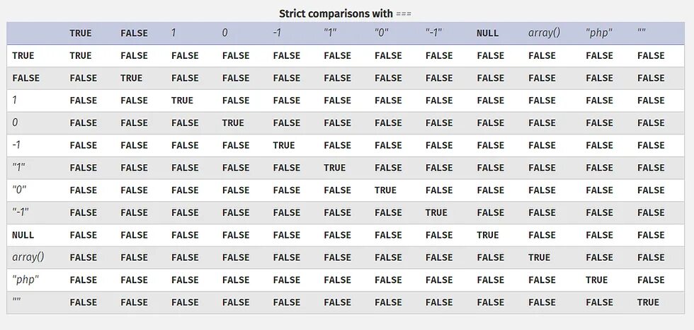 Null это. Null. null null. 0 true или false. 0 и null разница.