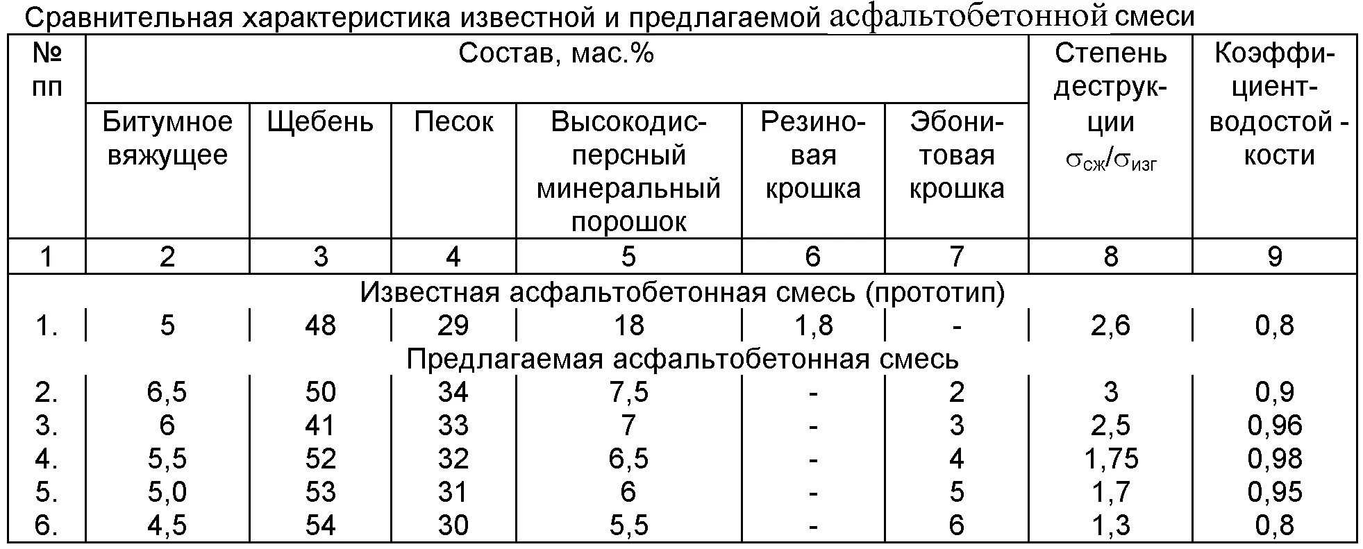 Состав смеси асфальтобетона б2. Состав асфальтобетонной смеси на 1 тонну. Состав асфальтобетонной смеси б3. Состав асфальтобетонной смеси ЩМА-16.