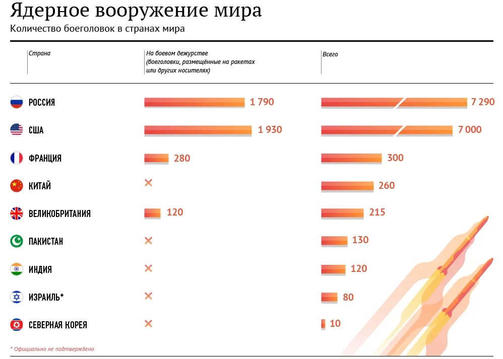 Численность стран на 2025 год. Количество ядерного оружия у стран. статистика ядерного оружия в мире. количество ядерного оружия по странам. сколько ядерного оружия в мире.
