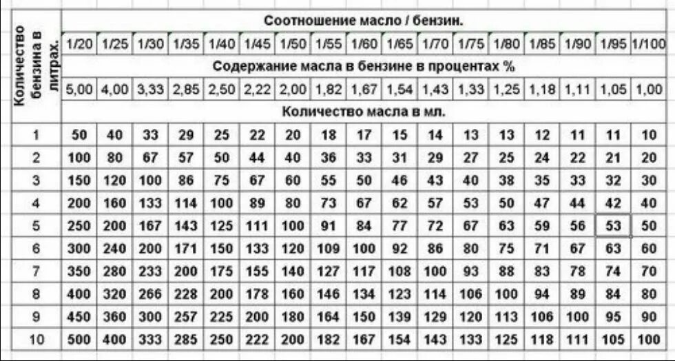 Соотношение масла и бензина для двухтактных. 1 К 50 бензин и масло на 5 литров бензина для бензопилы. Масло 1 к 50 таблица. Пропорции масла для двухтактных двигателей 1к50. 1 К 50 бензин и масло таблица.