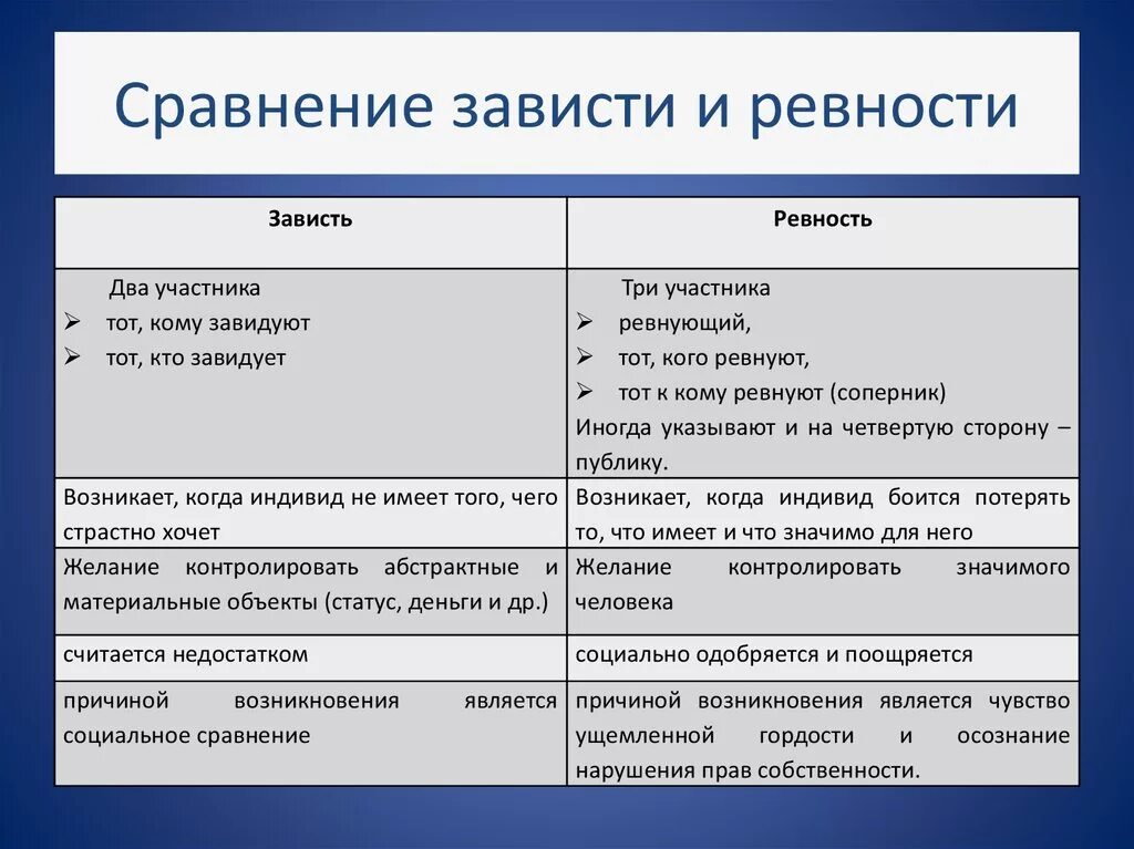 Почему зависть считают разрушительной. Предпосылки зависти. причины зависти психология. разновидности зависти. сравнение и зависть.