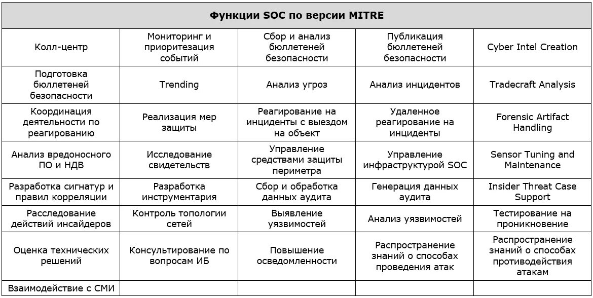 Функции soc. Soc центр. обработка инцидентов soc. структура soc.