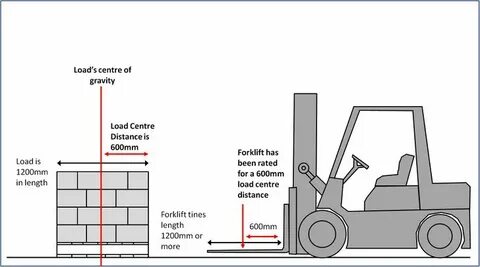 Load after load