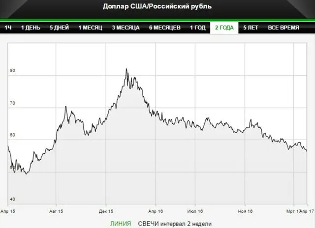 Доллары в рубли 2010 год