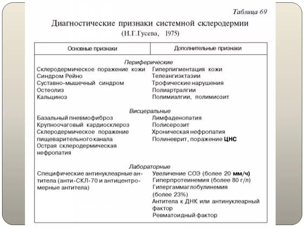 Диагноз системной склеродермии. Диагностические признаки системной склеродермии. основной диагностический признак склеродермии. иммунологические показатели системной склеродермии. синдромы при системной склеродермии таблица.