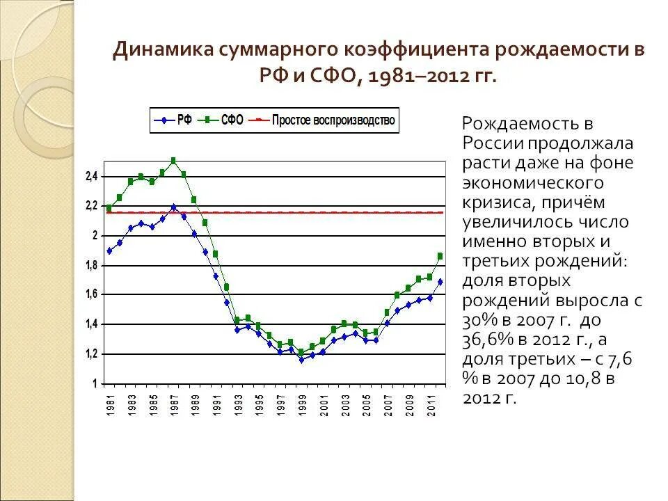 Общий коэффициент рождаемости в мире. Динамика суммарного коэффициента рождаемости. динамика изменения суммарного коэффициента рождаемости в рф. суммарный коэффициент рождаемости в россии таблица. динамика суммарного коэффициента рождаемости в мире.