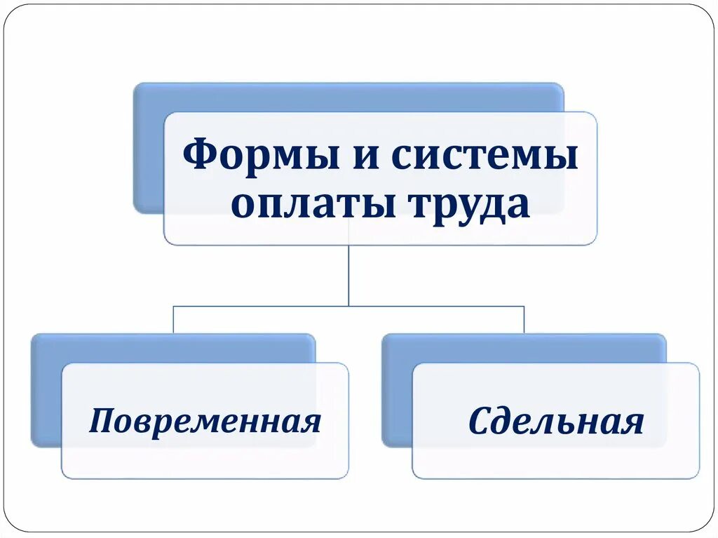 Формы заработной платы повременная и сдельная. Заработная плата формы и системы оплаты труда. формы заработной платы схема. формы оплаты труда сдельная и повременная. формы и системы заработной платы схема.